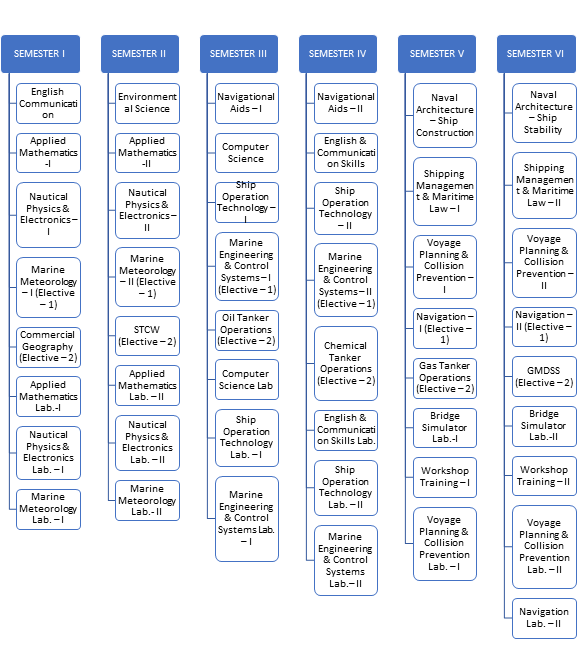 bsc nautical science syllabus